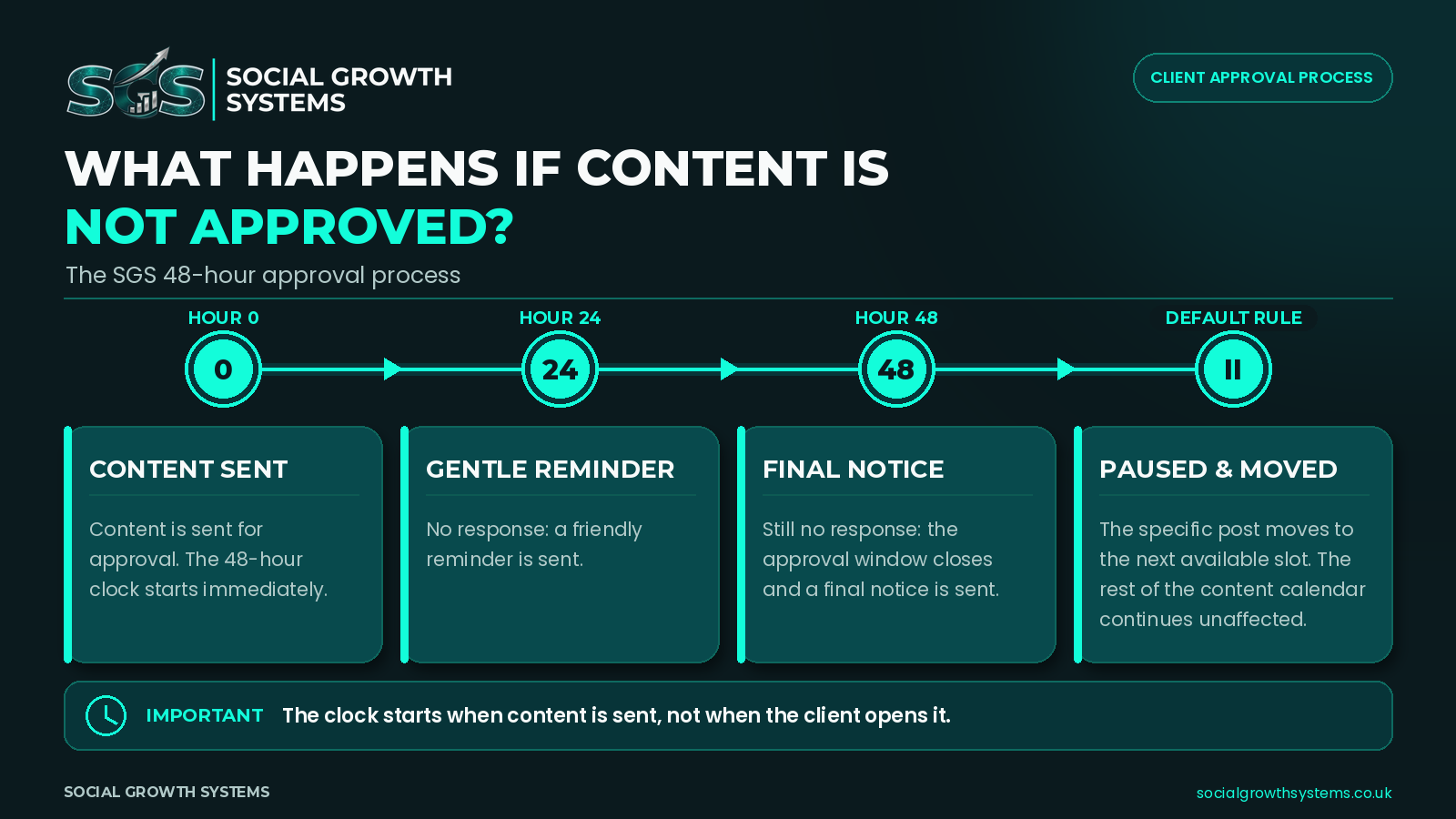 What happens at 24 and 48 hours if content is not approved