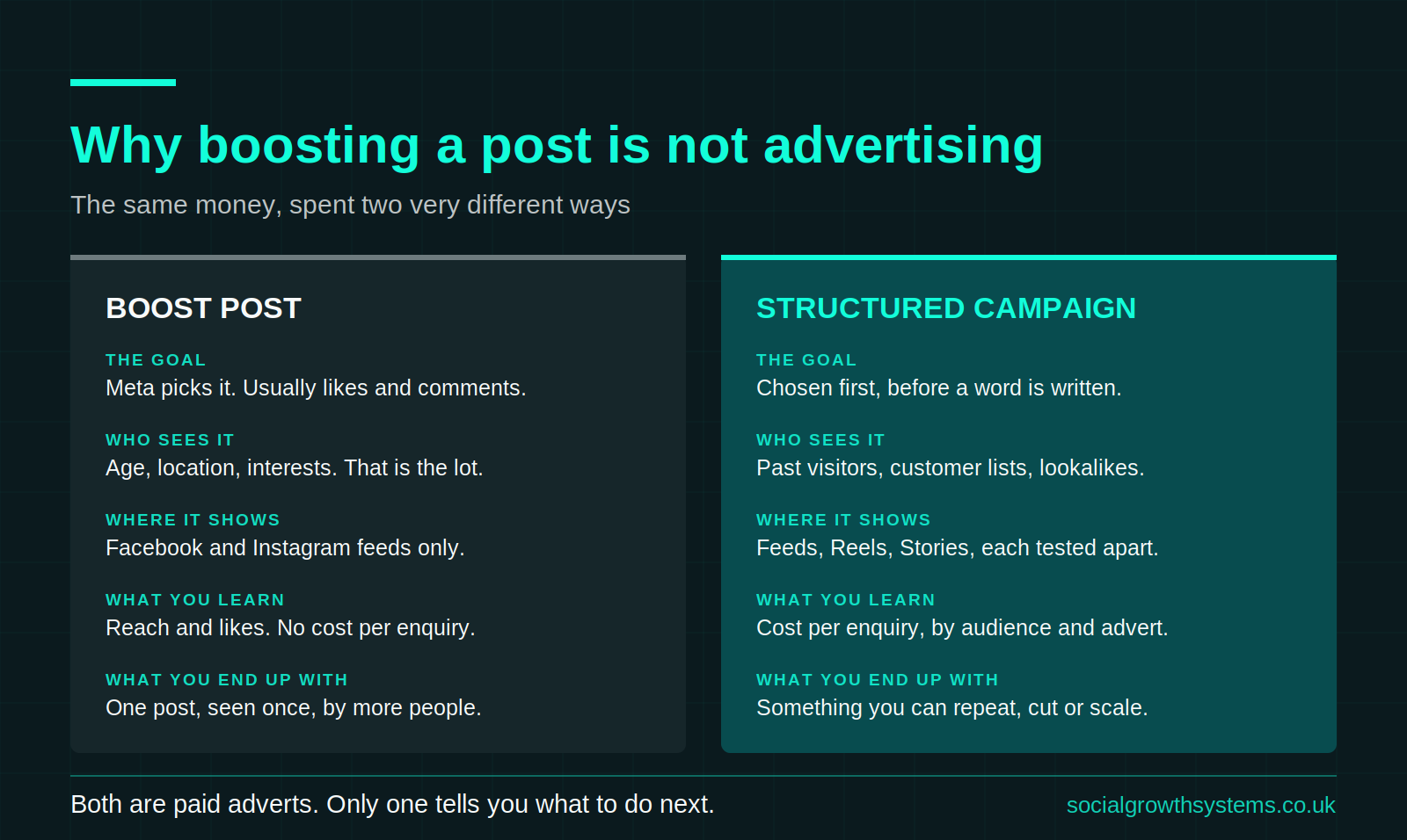 Comparison of boosting a Facebook post against a properly structured ad campaign