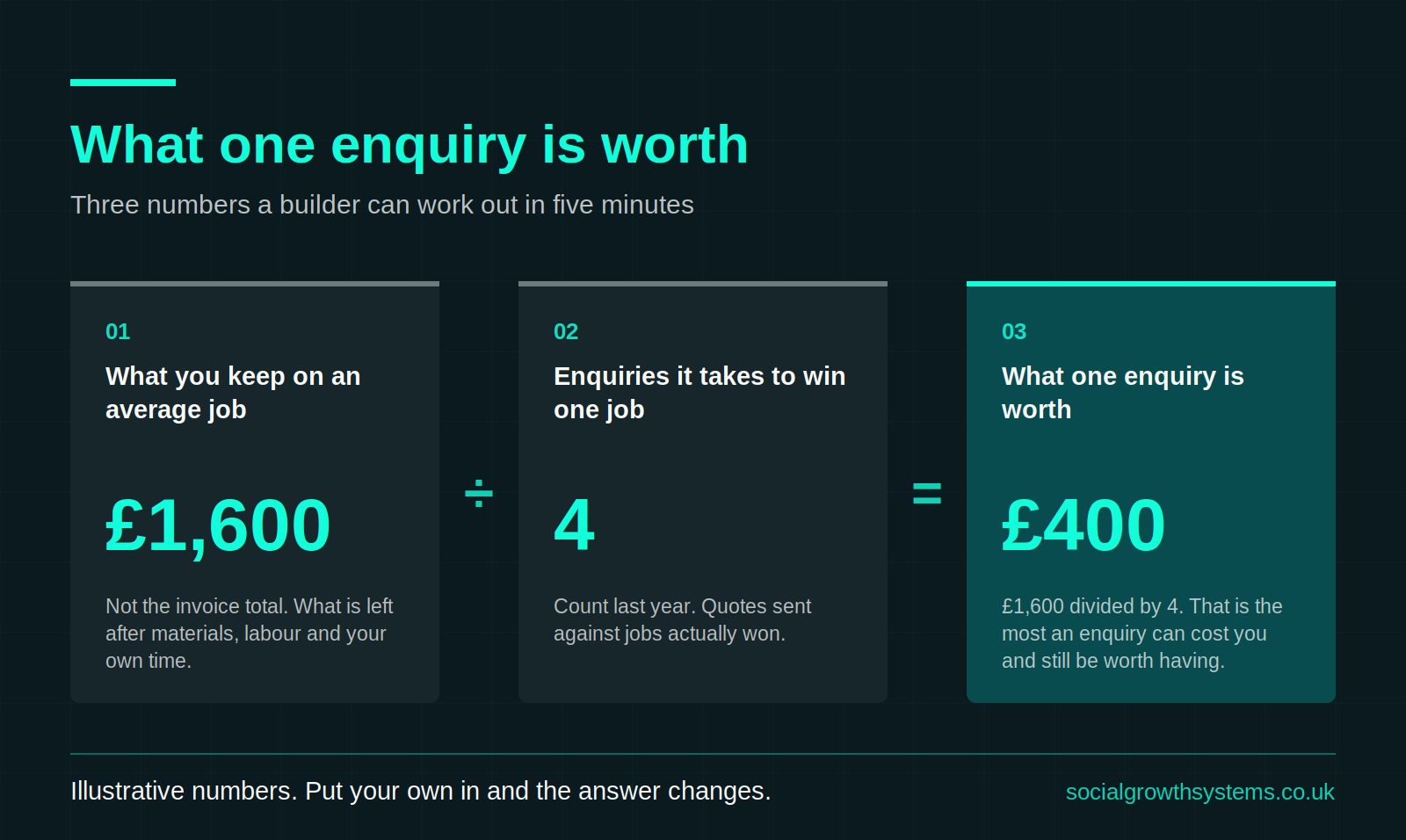 Simple calculation showing how a builder works out what one enquiry is worth