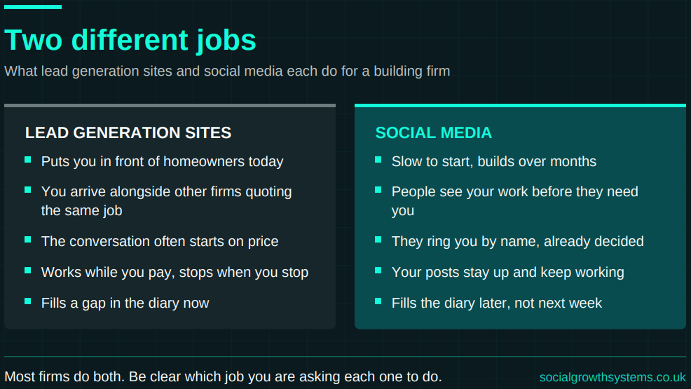 Comparison of what lead generation sites and social media each do for a building firm