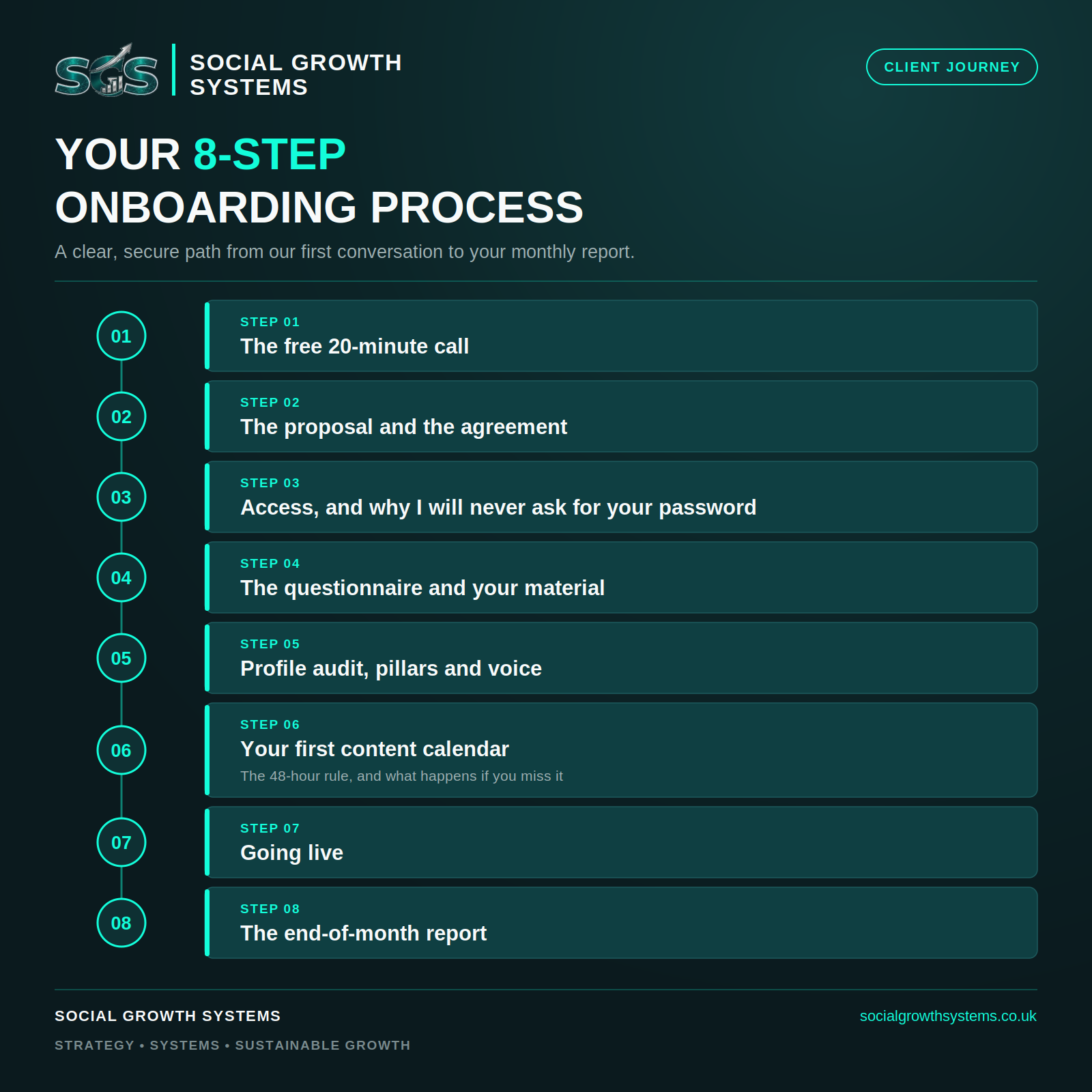 Eight step process from first enquiry to first monthly report