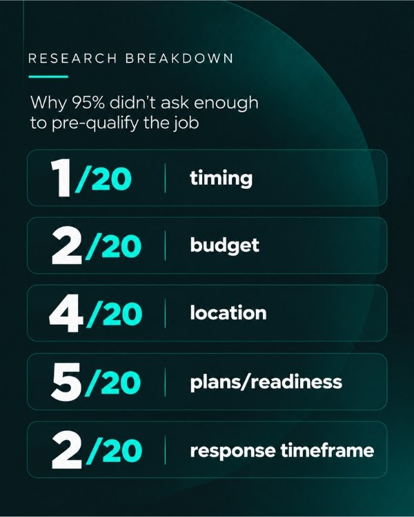 SGS research breakdown showing how often 20 Essex construction enquiry routes asked for timing budget location plans and response times