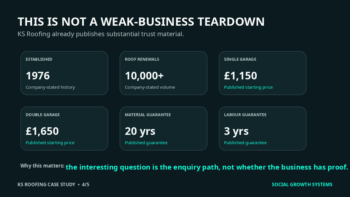 Published trust signals from an established roofing business, including experience, completed work, starting prices and guarantees.