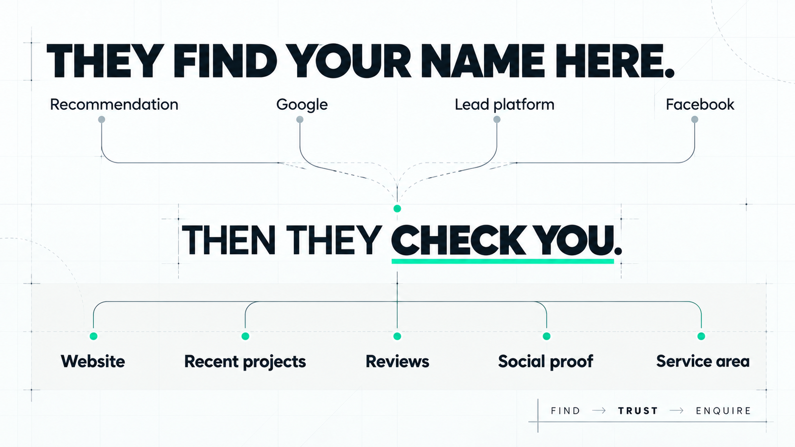 Customer journey showing a builder being discovered then checked through website reviews and social proof