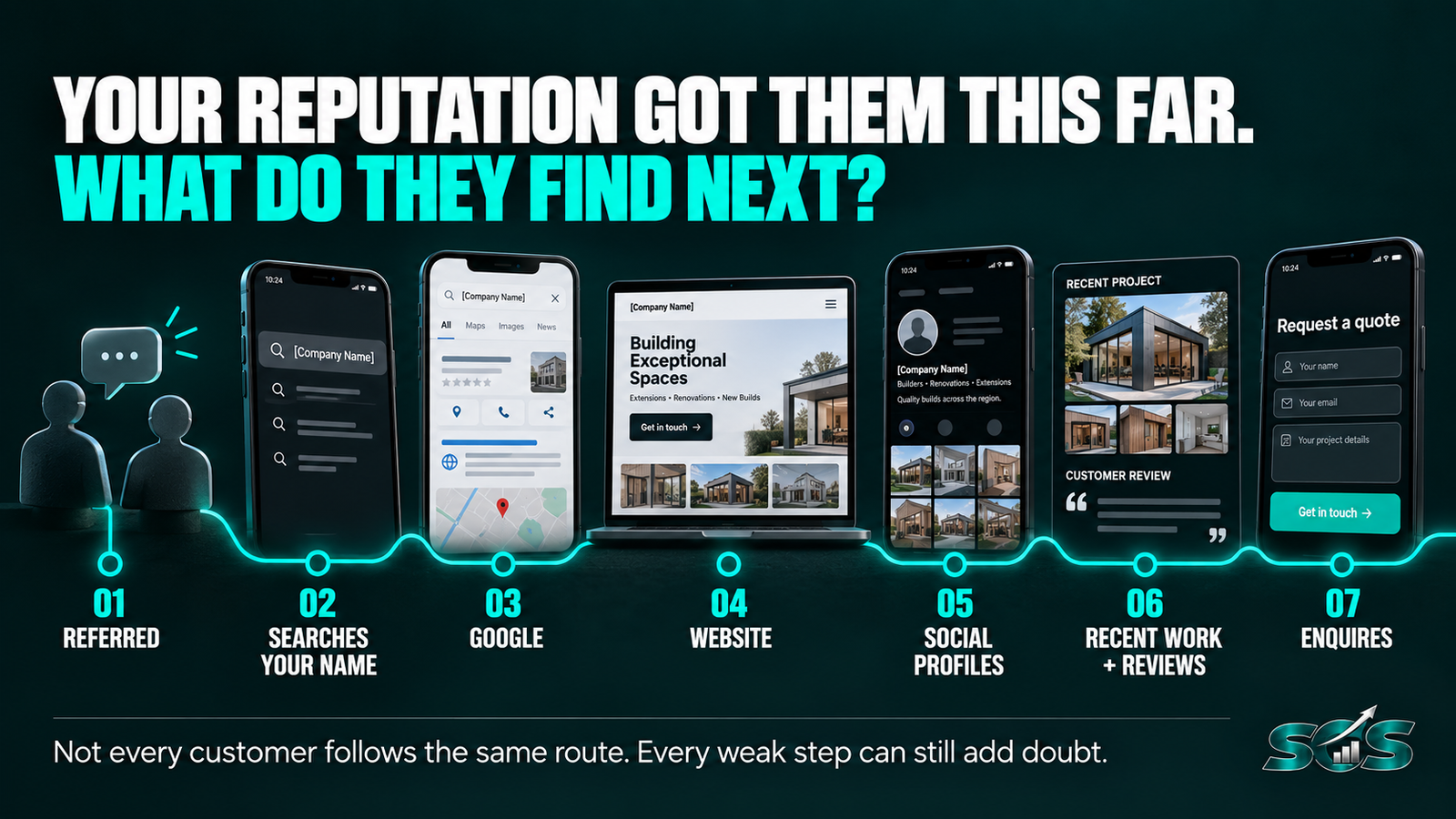 Example journey showing how a referred building customer may check Google, a website, social profiles, recent projects and reviews before enquiring.