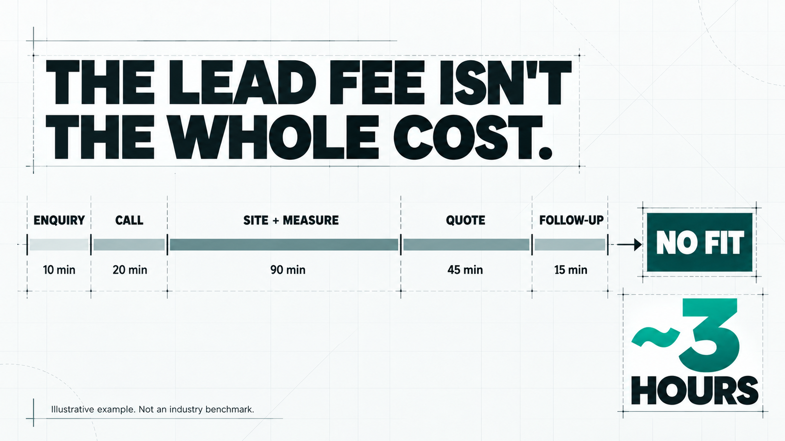 Example showing the time cost of a poor-fit construction enquiry from first contact to quote